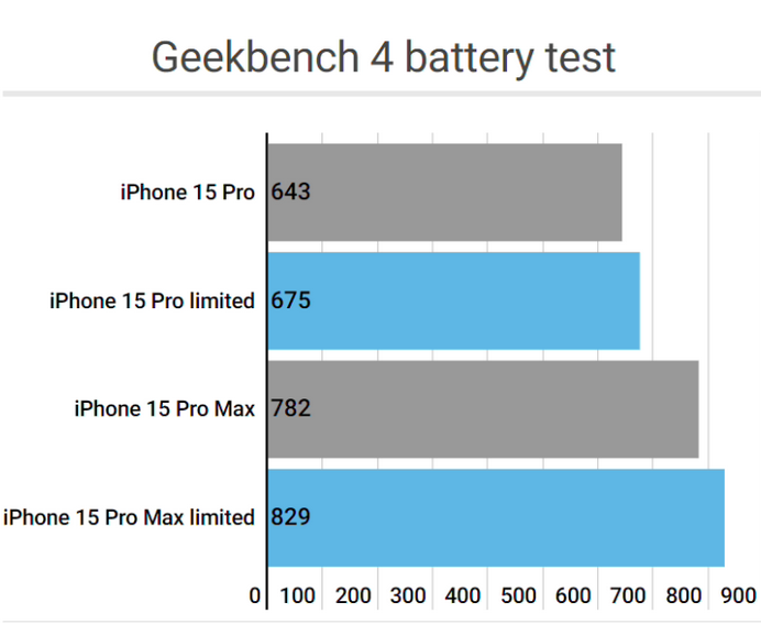 盖州apple维修站iPhone15Pro的ProMotion高刷功能耗电吗