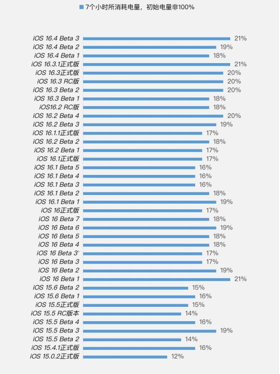 盖州苹果手机维修分享iOS 16.4 Beta 3续航跑分等测试结果汇总 