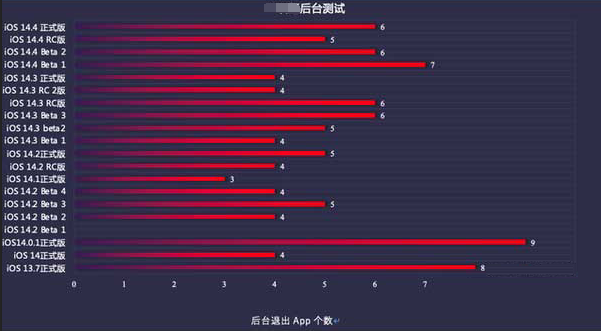 盖州苹果手机维修分享iOS14.5beta1续航怎么样 