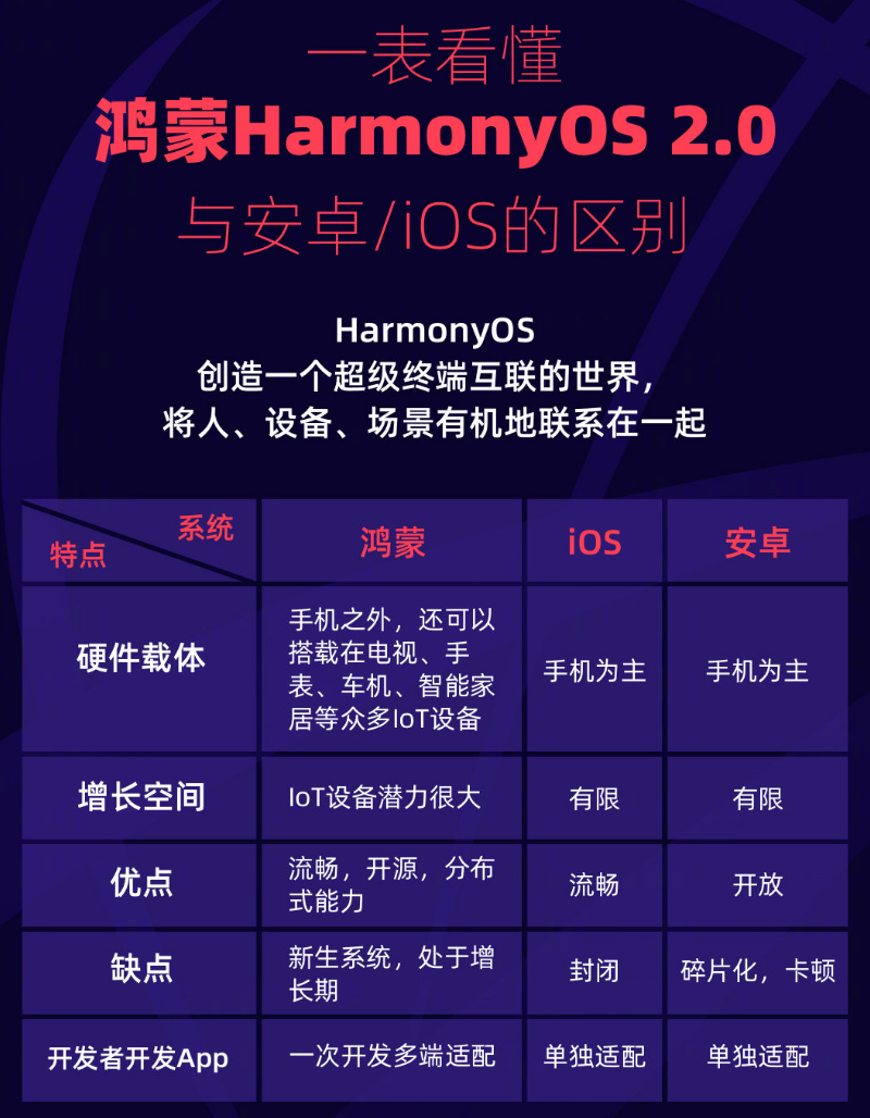 盖州苹果手机维修分享华为鸿蒙 OS 与安卓以及 iOS 都有什么区别 