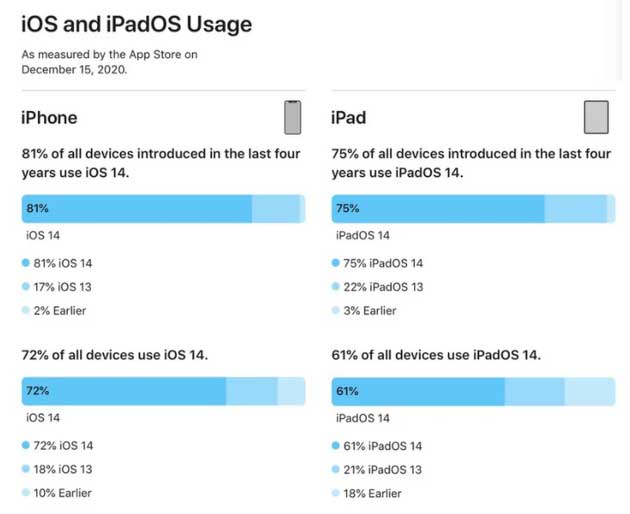 盖州苹果手机维修分享有多少用户更新了 iOS 14 