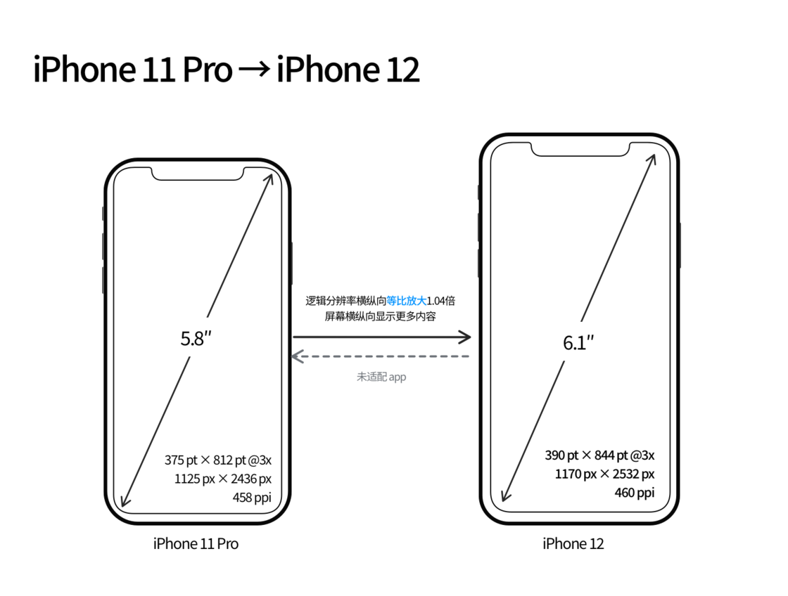 盖州苹果手机维修分享iPhone 12 mini 和 iPhone 12 Pro 的尺寸变化会改变显示内容吗 